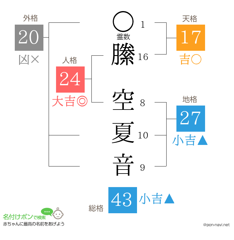 縢 空夏音さんの姓名判断結果