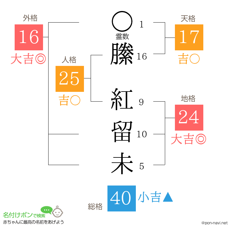 縢 紅留未さんの姓名判断結果