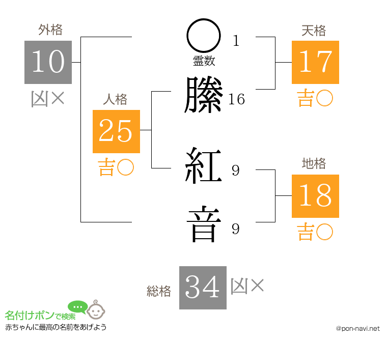 縢 紅音さんの姓名判断結果