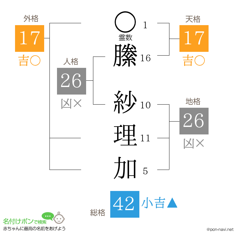 縢 紗理加さんの姓名判断結果