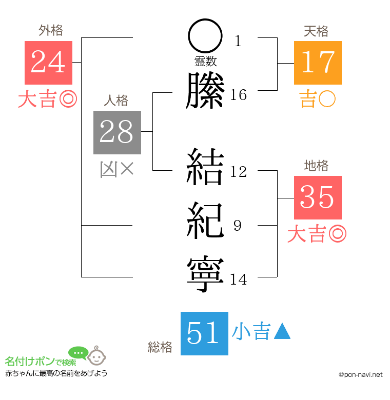 縢 結紀寧さんの姓名判断結果