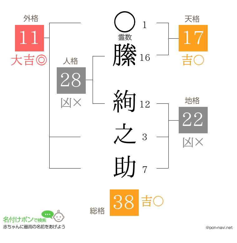 縢 絢之助さんの姓名判断結果