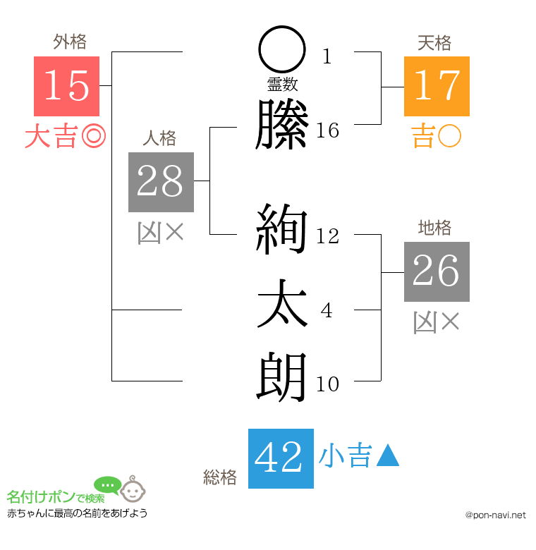 縢 絢太朗さんの姓名判断結果