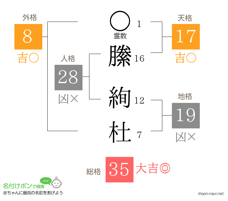 縢 絢杜さんの姓名判断結果