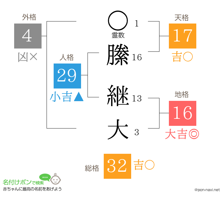 縢 継大さんの姓名判断結果