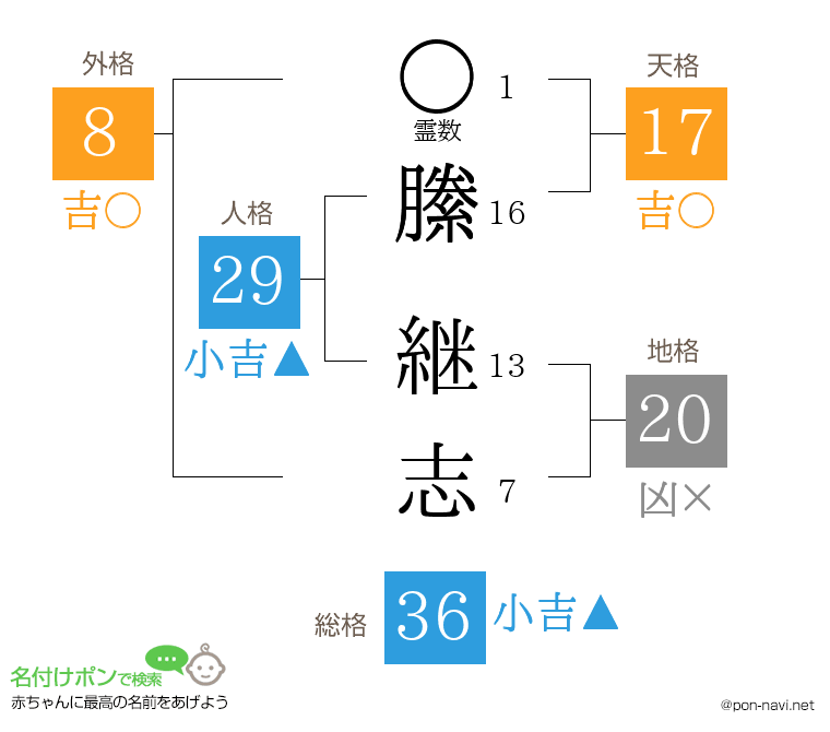 縢 継志さんの姓名判断結果