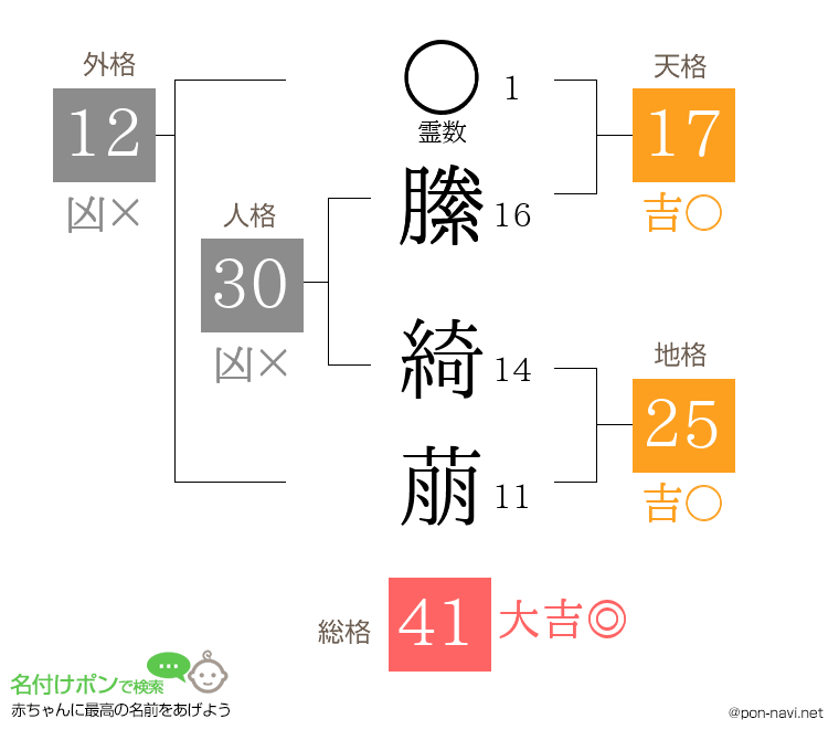 縢 綺萠さんの姓名判断結果