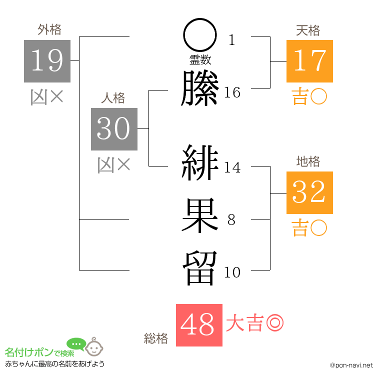 縢 緋果留さんの姓名判断結果