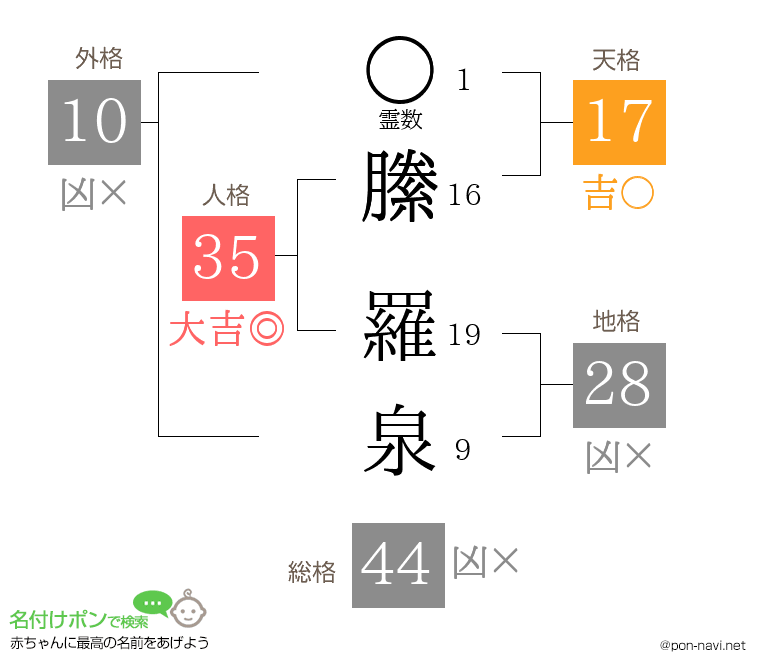縢 羅泉さんの姓名判断結果