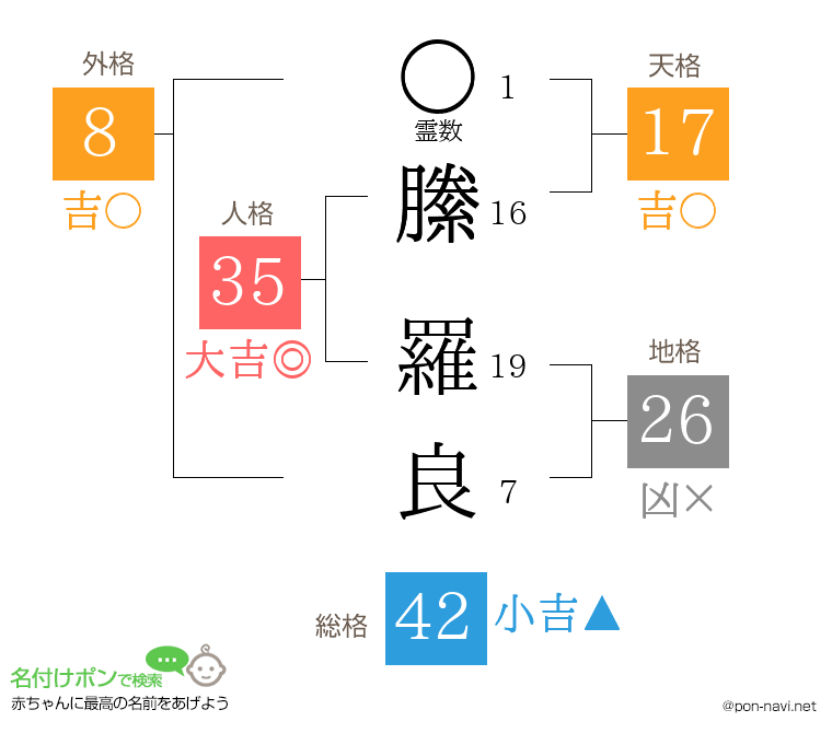 縢 羅良さんの姓名判断結果