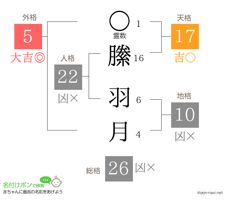 縢 羽月さんの姓名判断結果