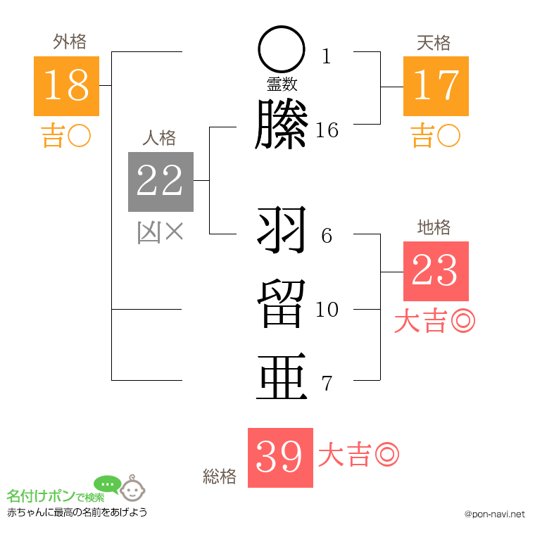 縢 羽留亜さんの姓名判断結果