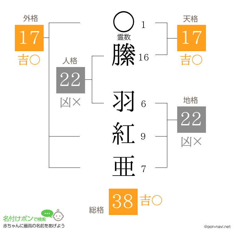 縢 羽紅亜さんの姓名判断結果