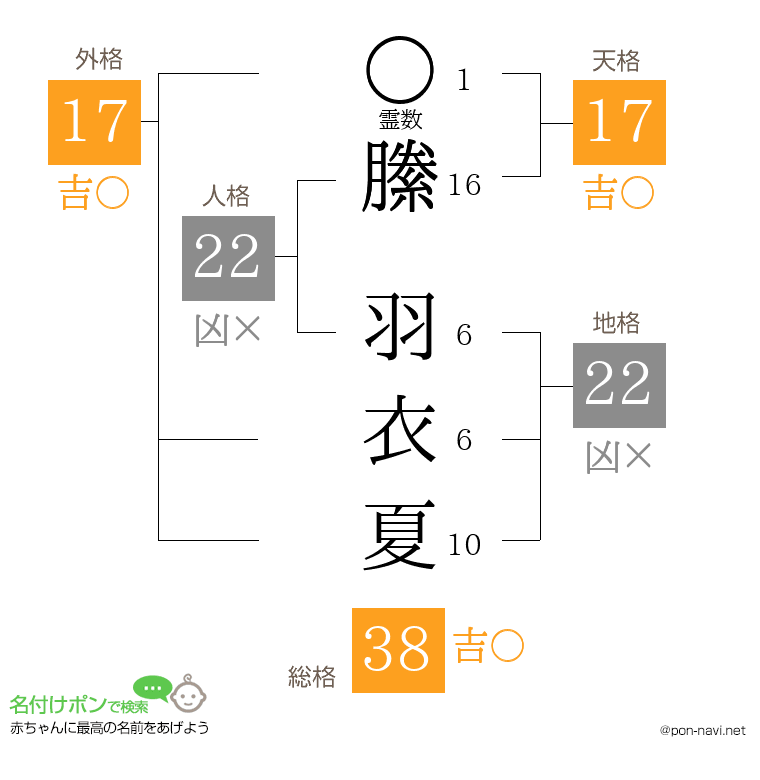 縢 羽衣夏さんの姓名判断結果