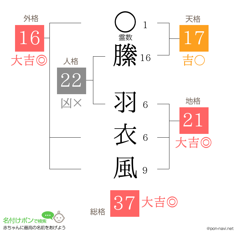 縢 羽衣風さんの姓名判断結果