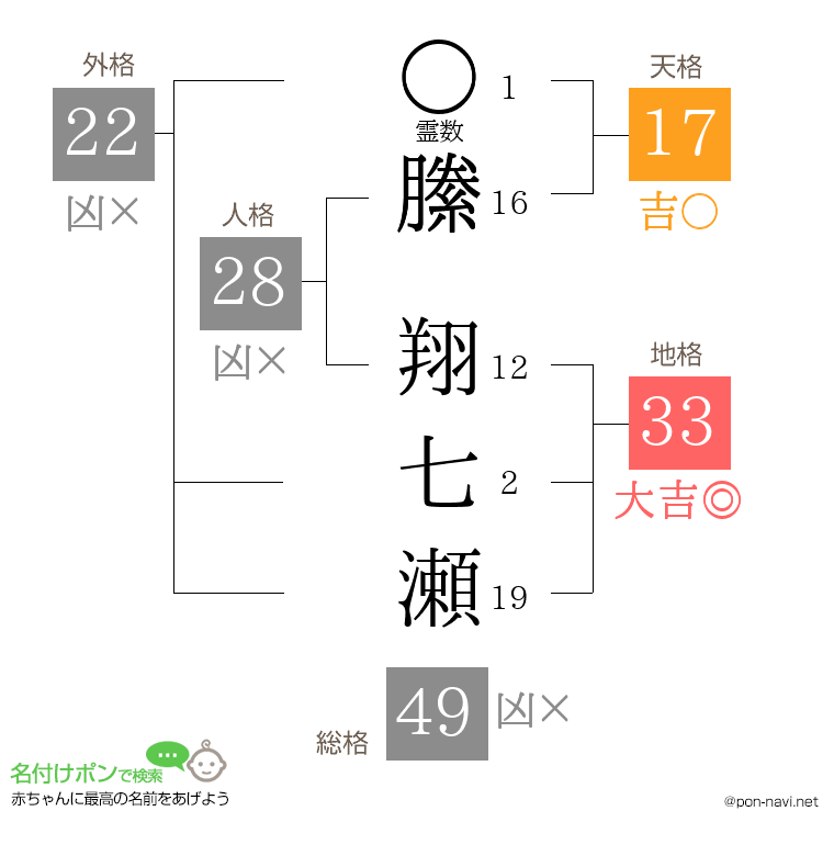 縢 翔七瀬さんの姓名判断結果