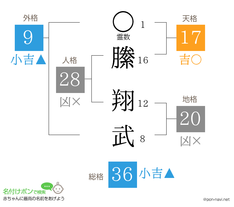 縢 翔武さんの姓名判断結果