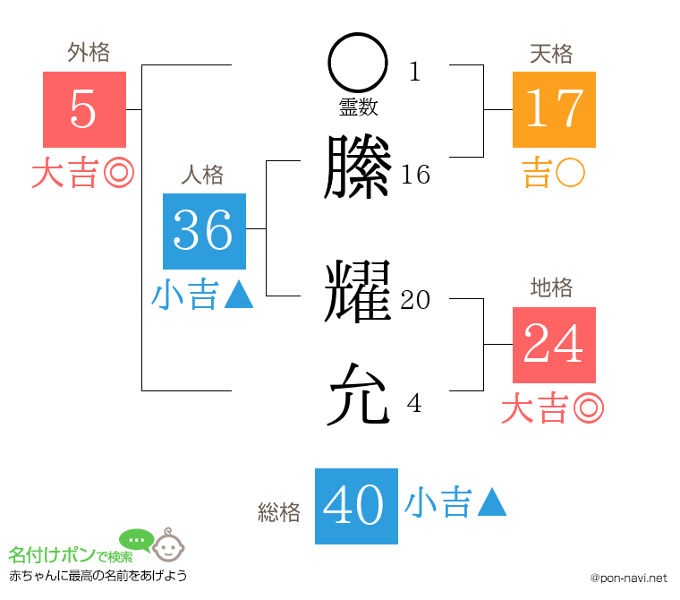 縢 耀允さんの姓名判断結果