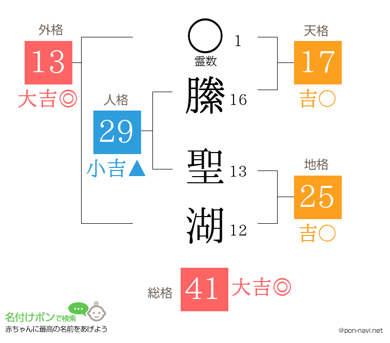 縢 聖湖さんの姓名判断結果