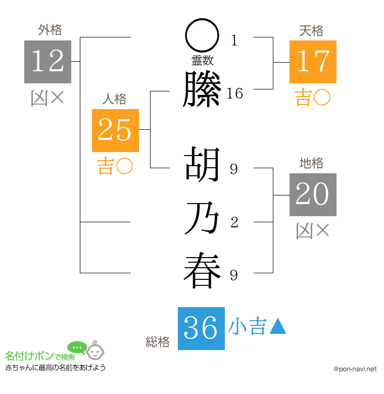 縢 胡乃春さんの姓名判断結果