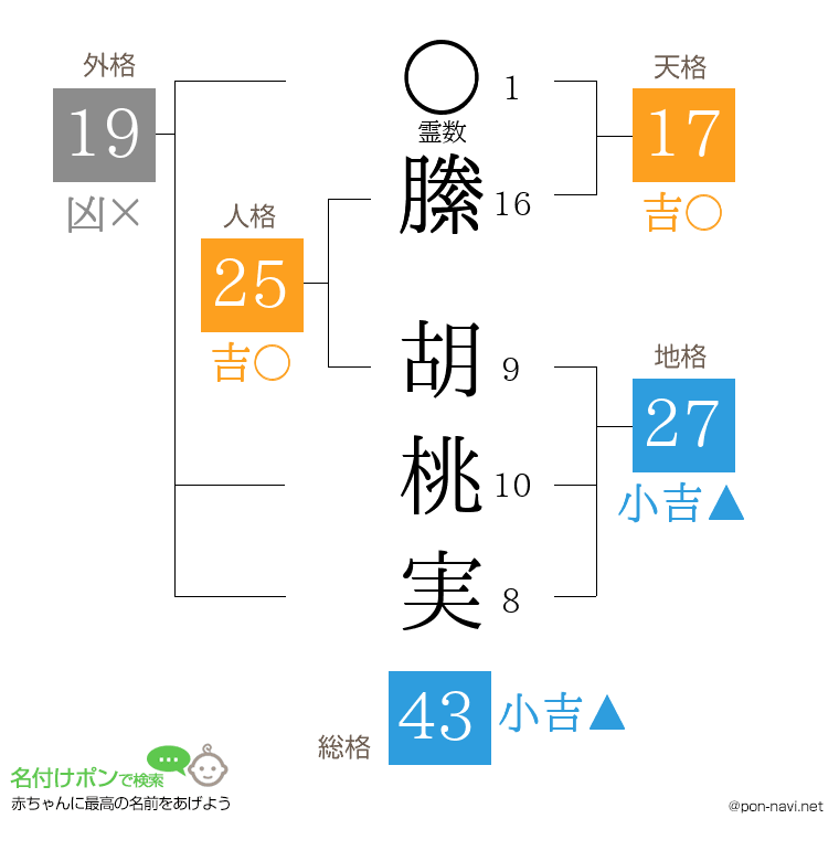 縢 胡桃実さんの姓名判断結果