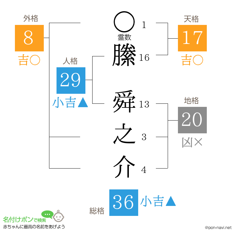 縢 舜之介さんの姓名判断結果