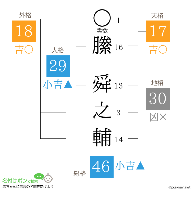 縢 舜之輔さんの姓名判断結果