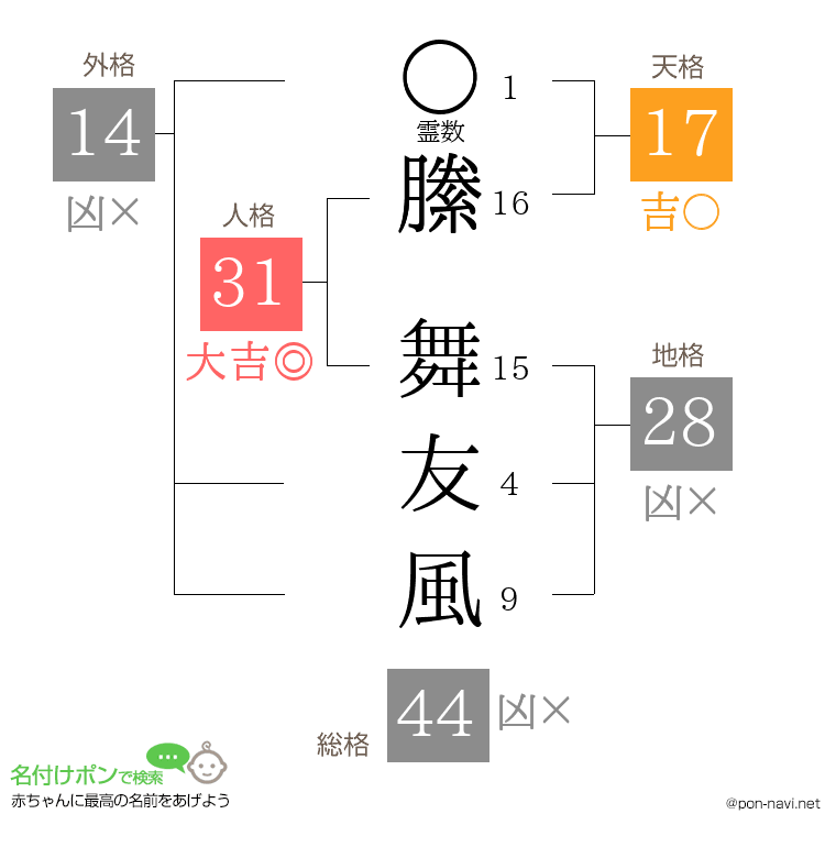 縢 舞友風さんの姓名判断結果