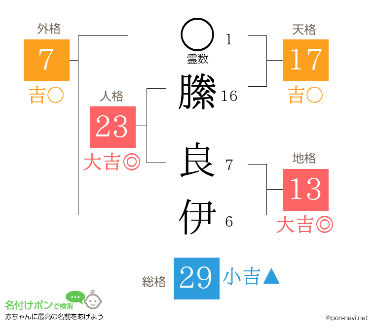 縢 良伊さんの姓名判断結果