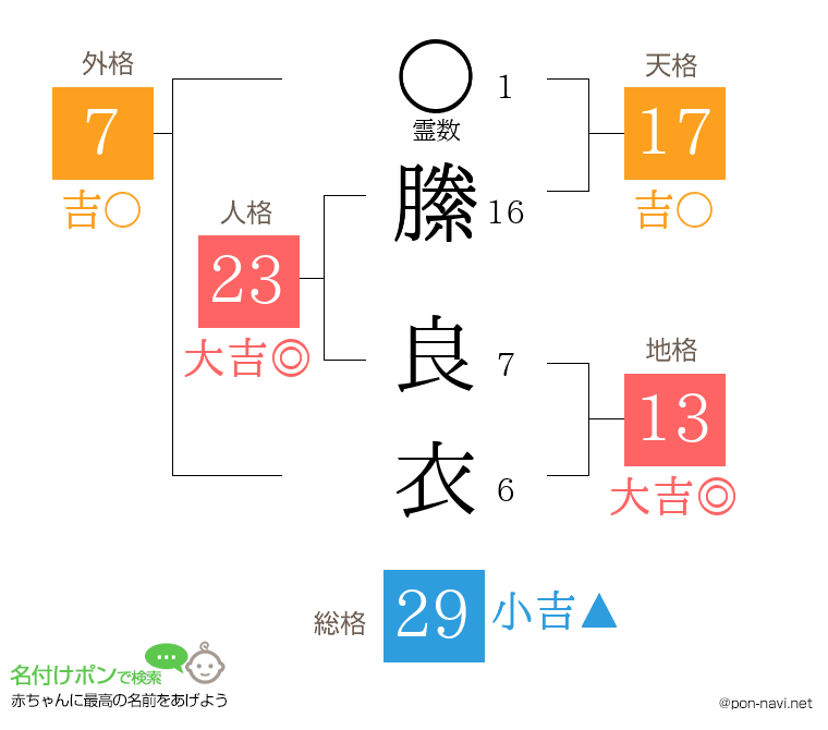 縢 良衣さんの姓名判断結果