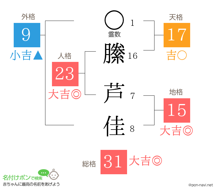 縢 芦佳さんの姓名判断結果