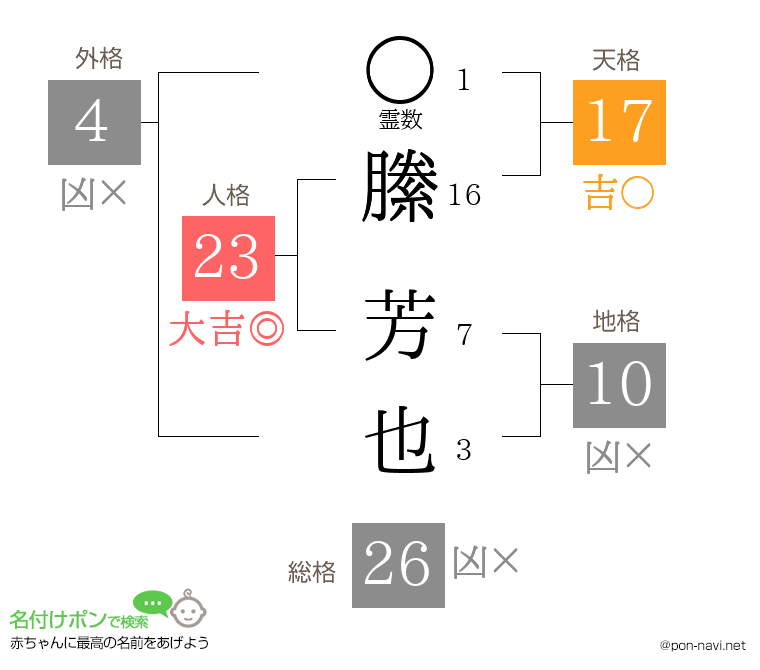 縢 芳也さんの姓名判断結果