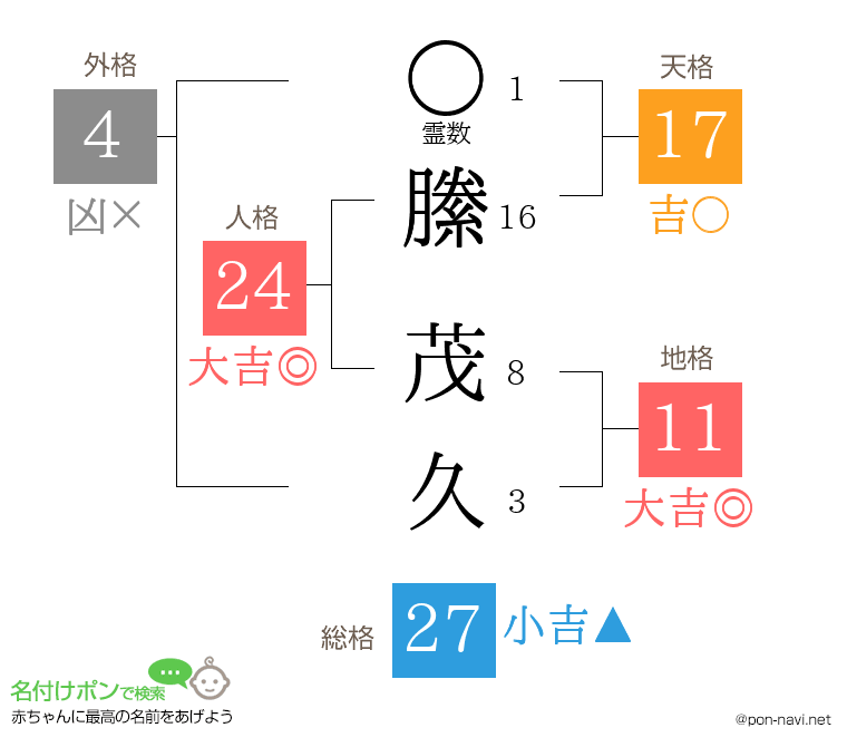 縢 茂久さんの姓名判断結果