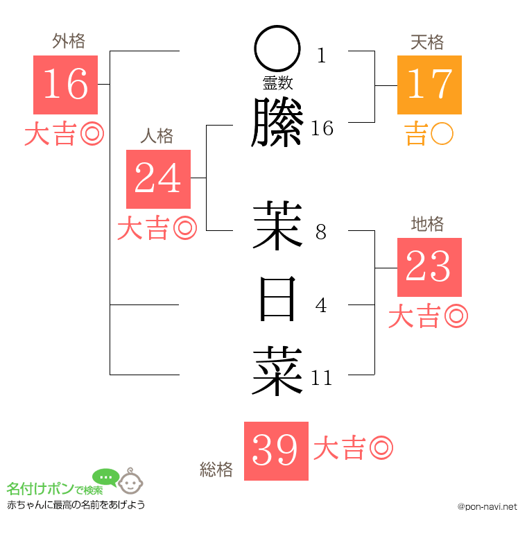 縢 茉日菜さんの姓名判断結果