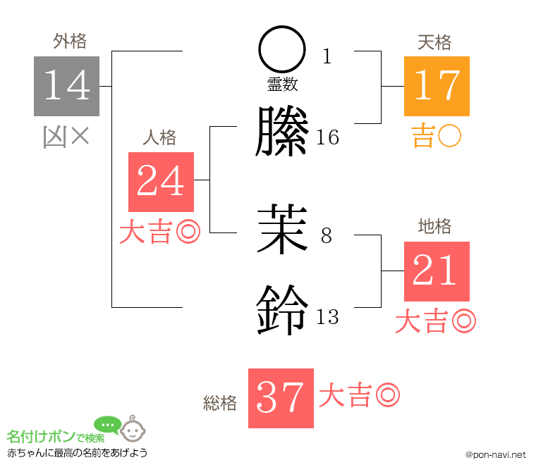 縢 茉鈴さんの姓名判断結果