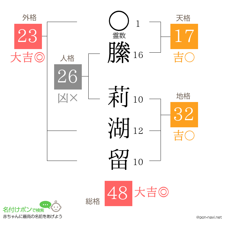 縢 莉湖留さんの姓名判断結果