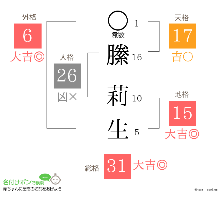 縢 莉生さんの姓名判断結果