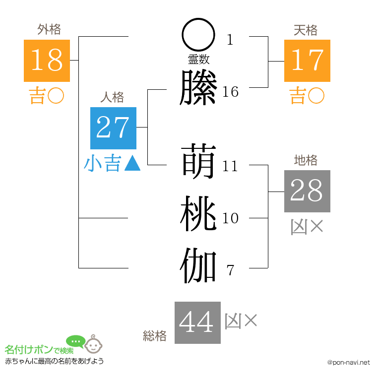 縢 萌桃伽さんの姓名判断結果
