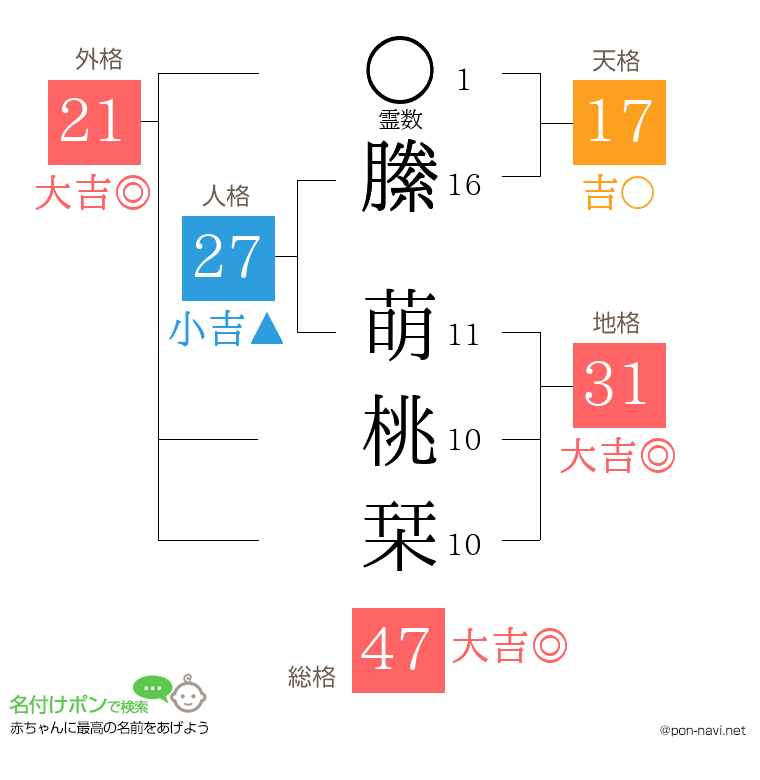 縢 萌桃栞さんの姓名判断結果