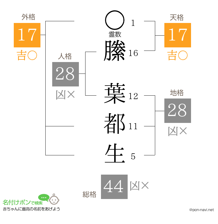 縢 葉都生さんの姓名判断結果