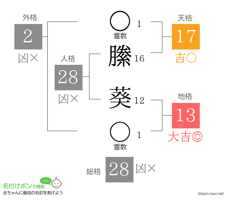 縢 葵さんの姓名判断結果