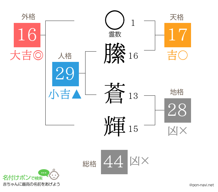 縢 蒼輝さんの姓名判断結果