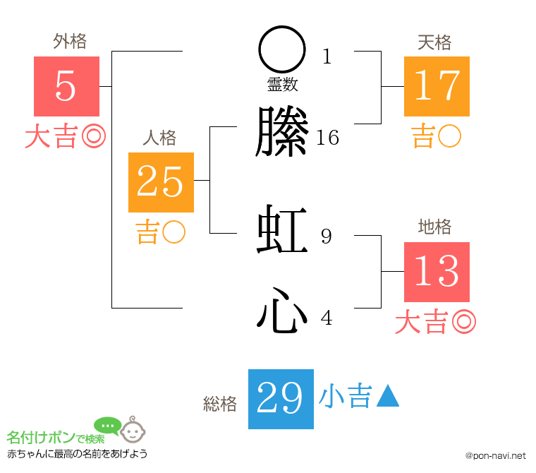 縢 虹心さんの姓名判断結果