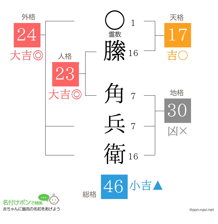 縢 角兵衛さんの姓名判断結果