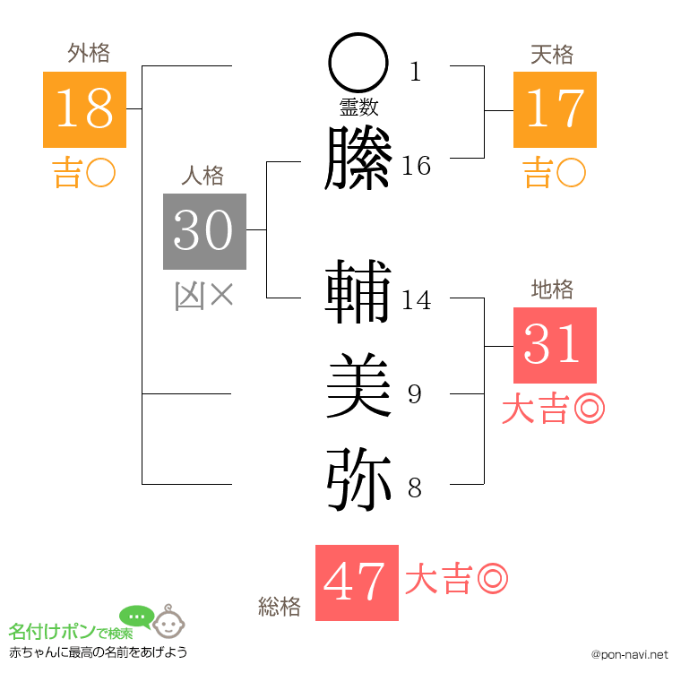 縢 輔美弥さんの姓名判断結果