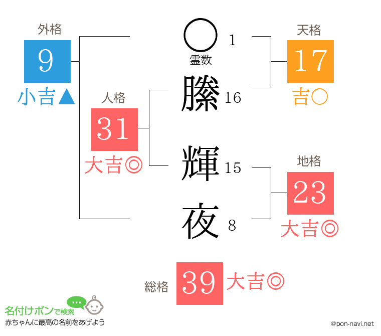縢 輝夜さんの姓名判断結果