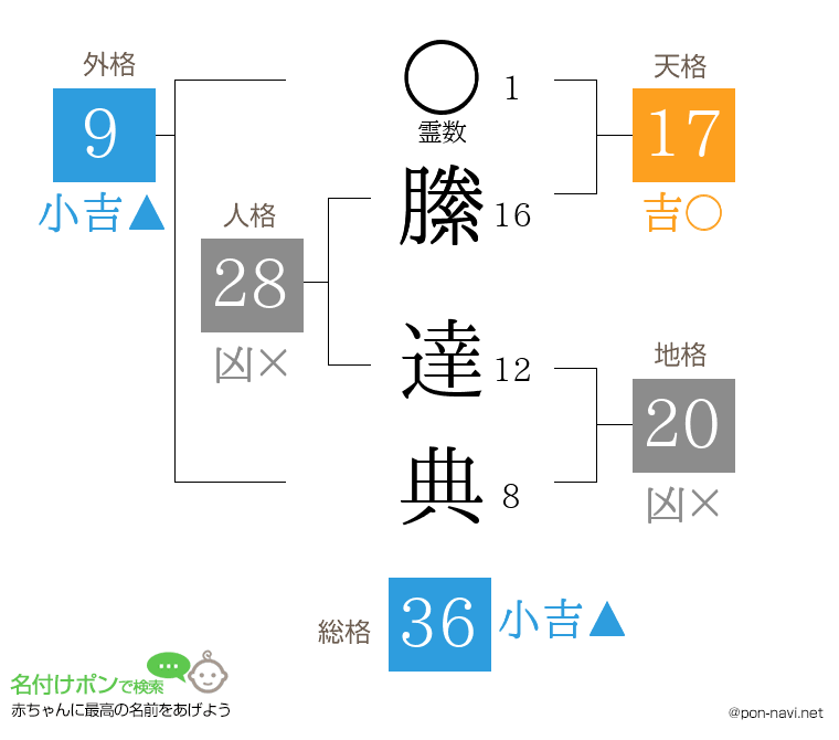 縢 達典さんの姓名判断結果