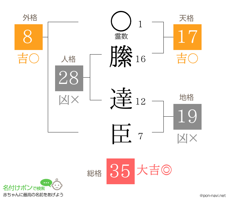 縢 達臣さんの姓名判断結果