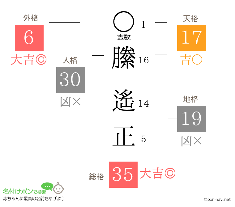 縢 遙正さんの姓名判断結果