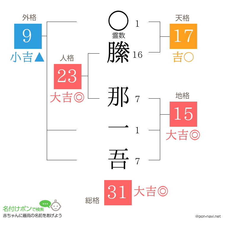 縢 那一吾さんの姓名判断結果